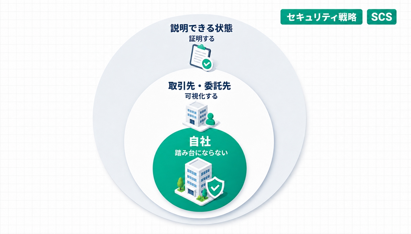サプライチェーンセキュリティを自社・取引先委託先・説明責任の3層で整理した図