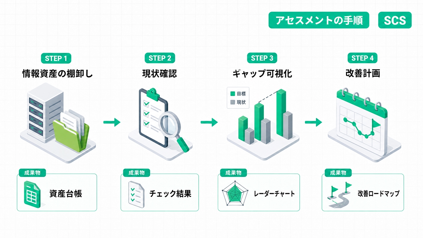 セキュリティアセスメントを自力で進める4ステップのフロー図