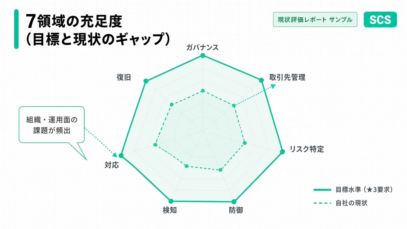 セキュリティアセスメントの成果物3点（チェックシート・現状評価レポート・改善ロードマップ）のイメージ