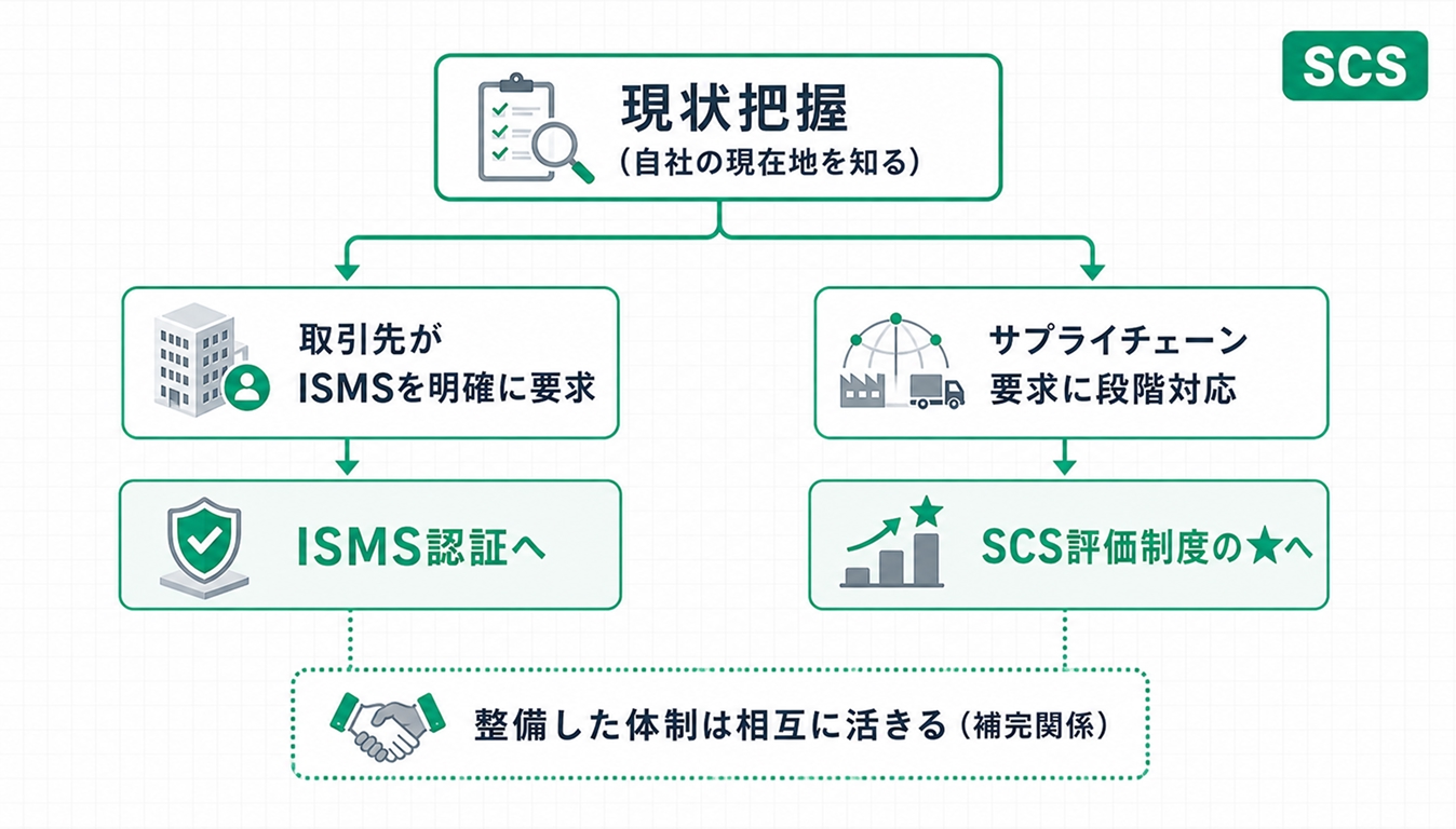 現状把握を起点にISMSとSCS評価制度のどちらに投資するか判断する分岐フロー図