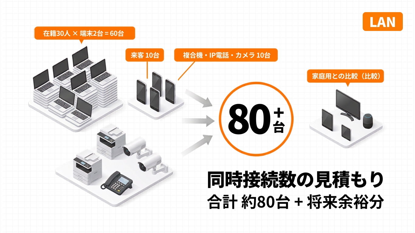 オフィスの無線LAN同時接続数を在席人数・端末数・来客から見積もる計算図