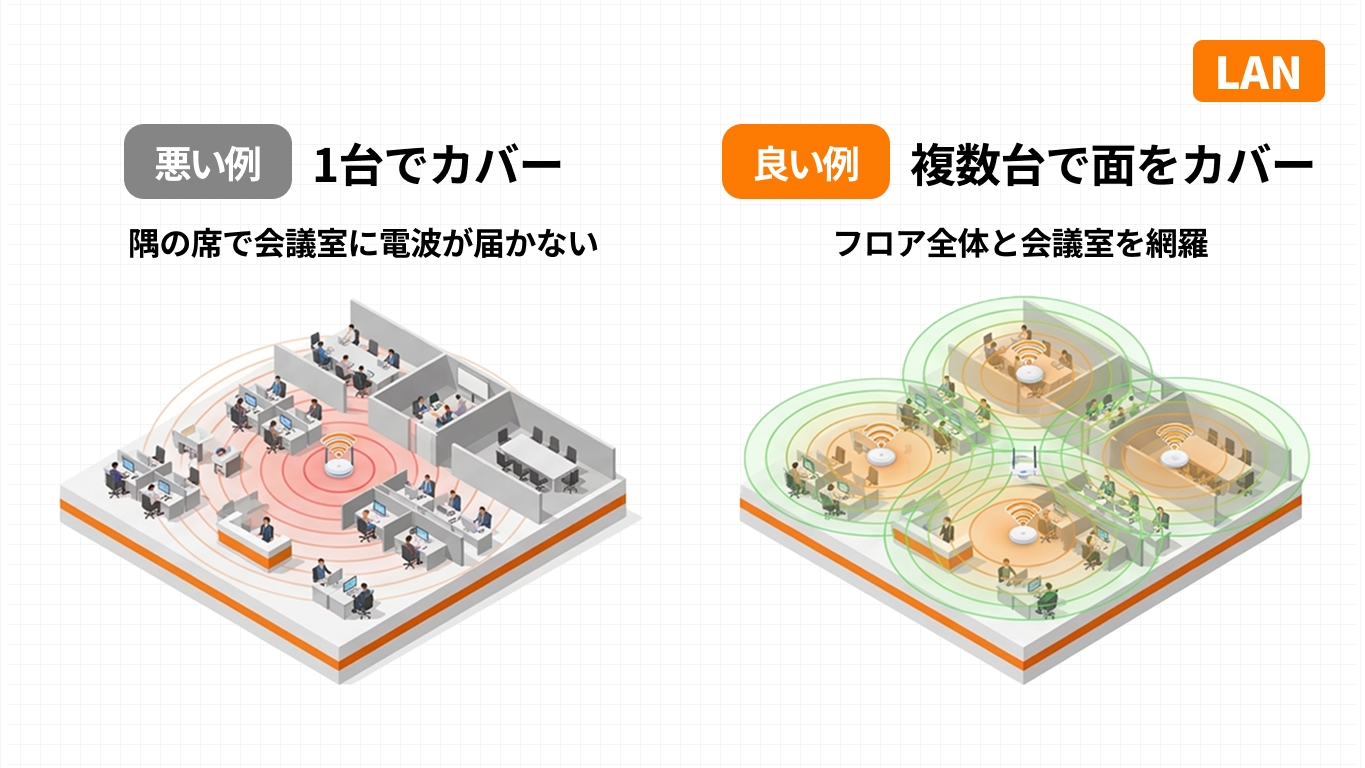 アクセスポイントを1台で配置した悪い例と複数台で面をカバーする良い例の比較図