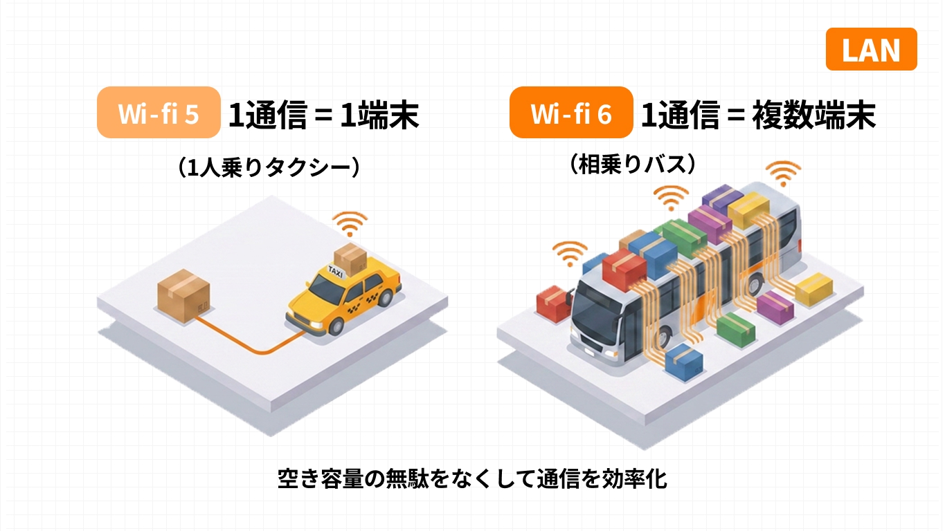 Wi-Fi 6のOFDMAが1つの通信枠で複数端末のデータをまとめて運ぶ仕組みの図解