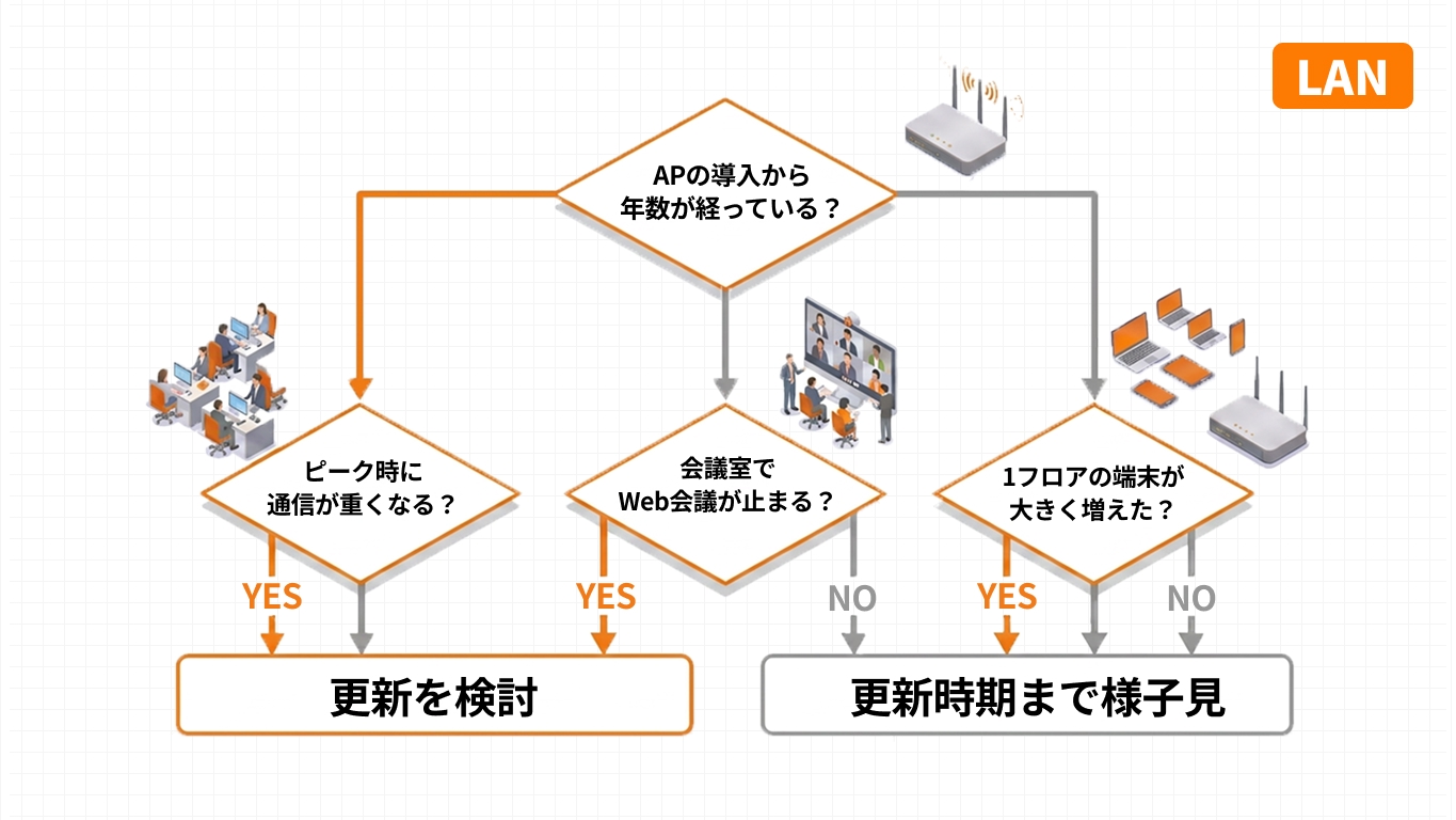Wi-Fi 6に更新すべきかを症状の有無で判断するフローチャート