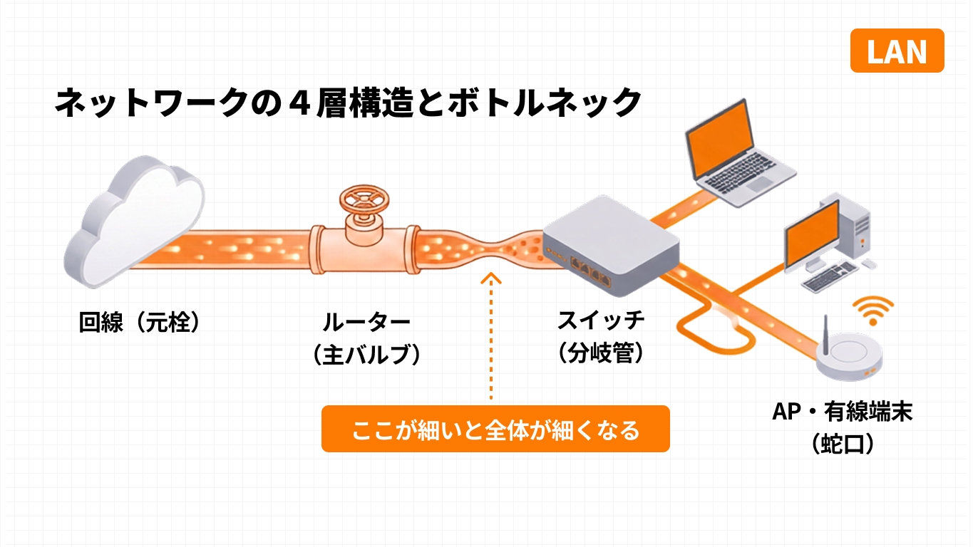 オフィスネットワークの回線・ルーター・スイッチ・末端を水道にたとえ、1箇所の細さが全体を制限するボトルネック図