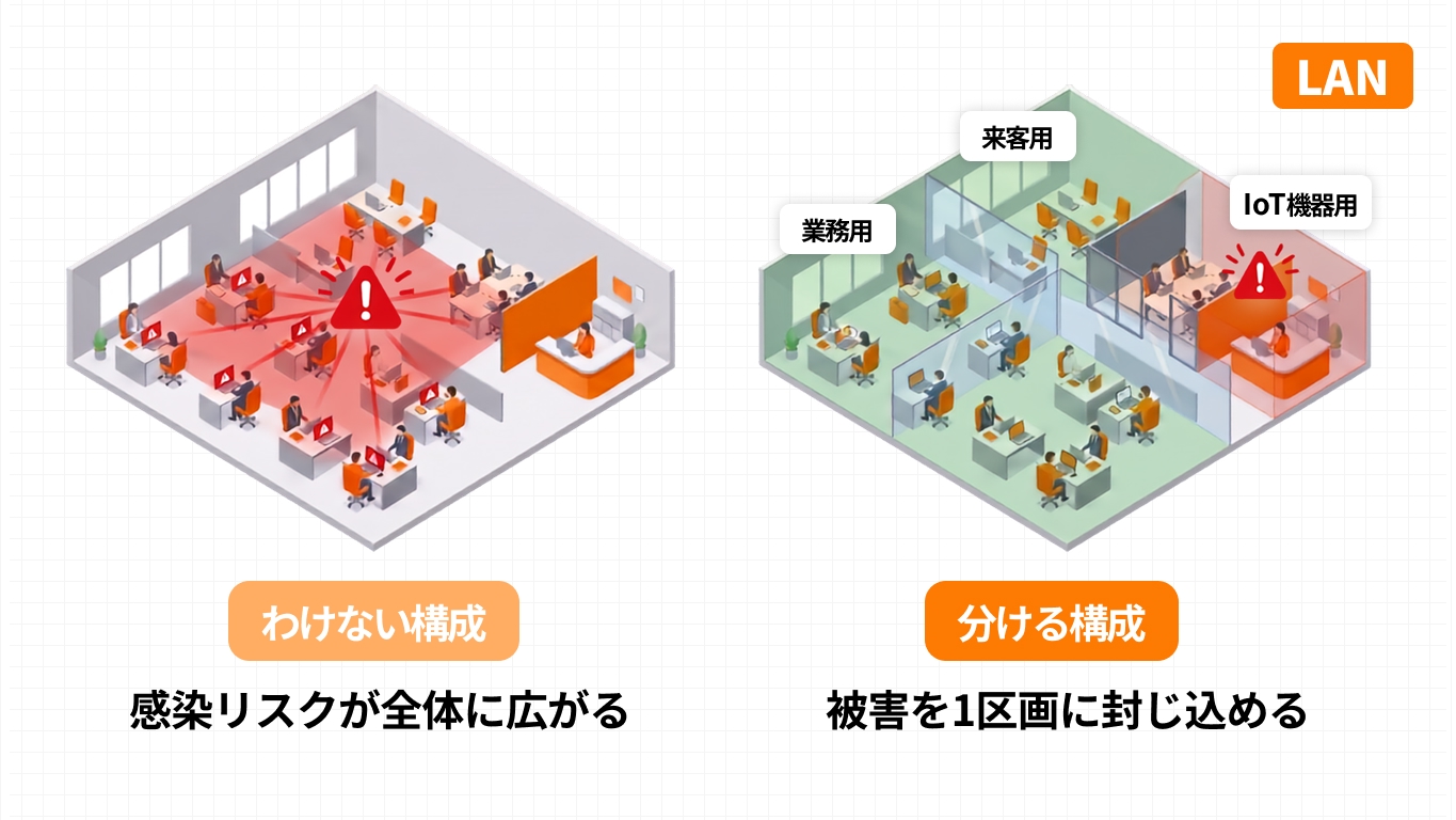 ネットワークを分けない構成と用途別に分けた構成で感染拡大範囲を比較したセグメント分離の図
