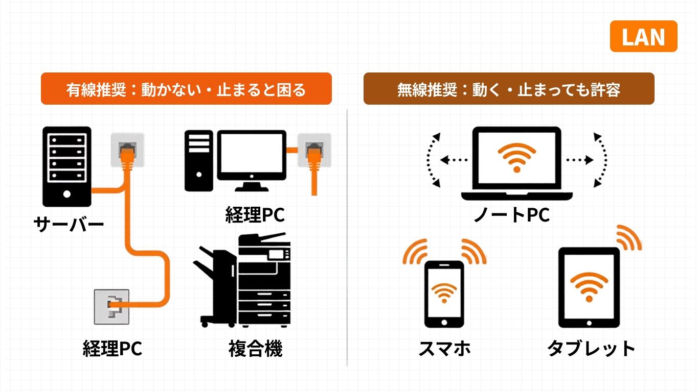 オフィスの端末を動くか・止まると困るかの2軸で分類し有線と無線を使い分ける判断マップ