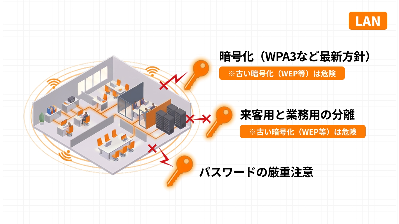屋外まで漏れる無線LANの電波を暗号化・ネットワーク分離・パスワード管理で守る図解