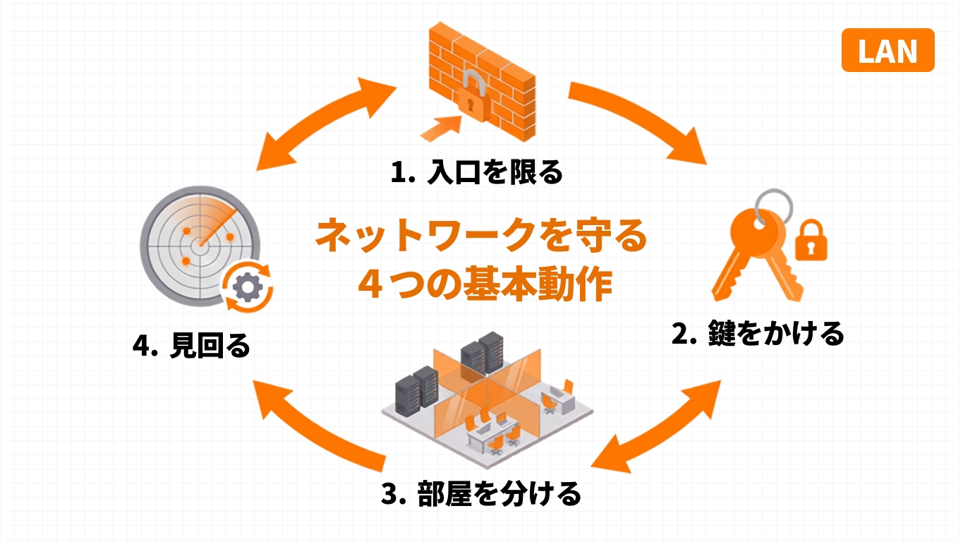 ネットワークセキュリティの4つの基本動作(入口を限る・鍵をかける・部屋を分ける・見回る)を城にたとえてまとめた図