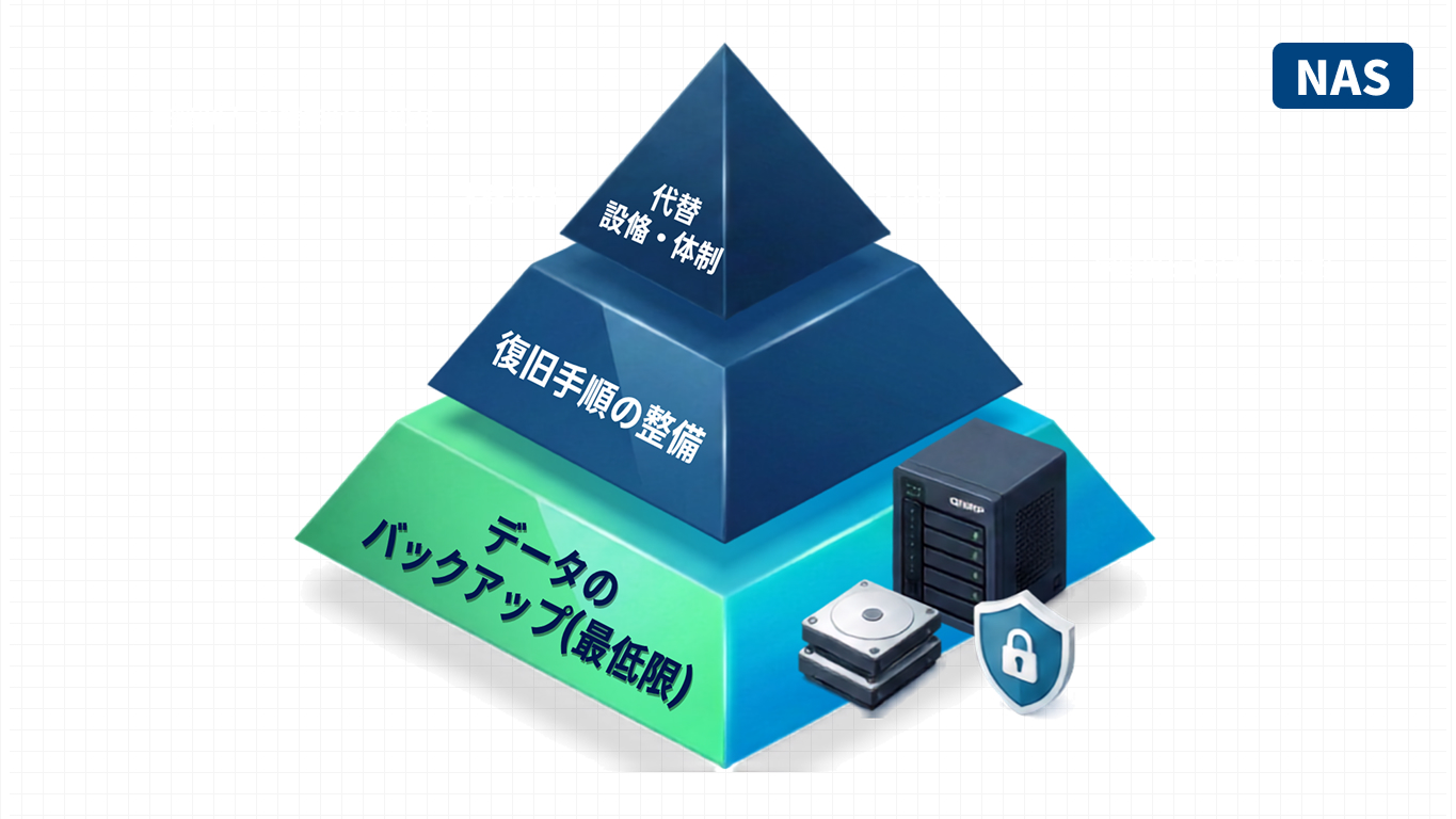 BCPの土台としてデータバックアップが位置づけられることを示す3層のピラミッド図