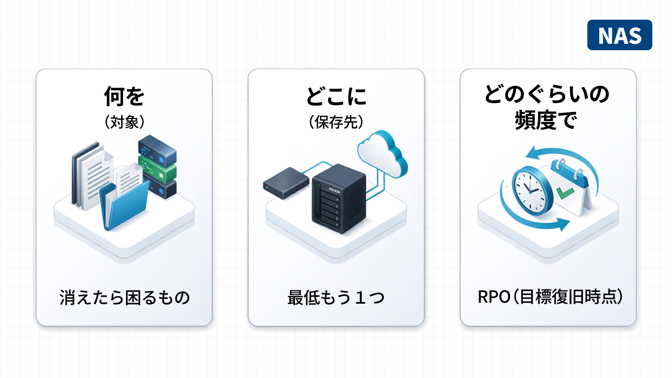 バックアップ設計で決める3要素「何を・どこに・どのくらいの頻度で」の図