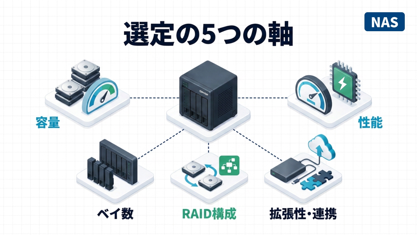 NAS選定の5つの軸（容量・ベイ数・RAID構成・性能・拡張性・連携）を示した図