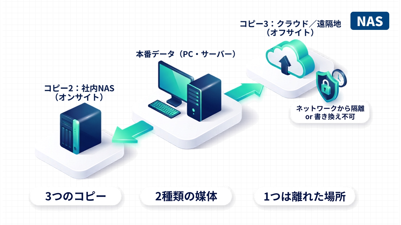 3-2-1ルールを示す図。本番データから社内NASとクラウドの2系統にコピーし、1つを遠隔地に隔離する構成