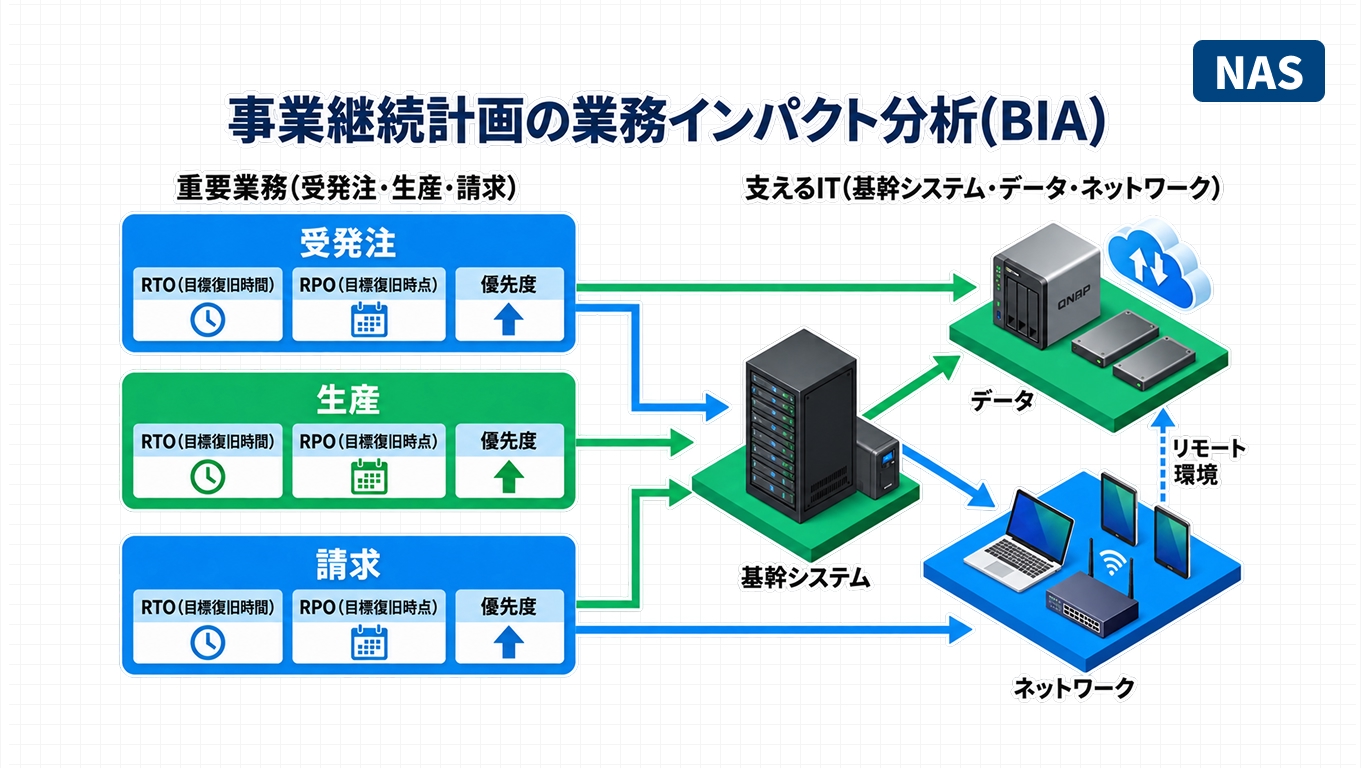 重要業務とそれを支えるITを紐付け、RTO・RPOで復旧目標を整理したBCPの業務影響度分析の図