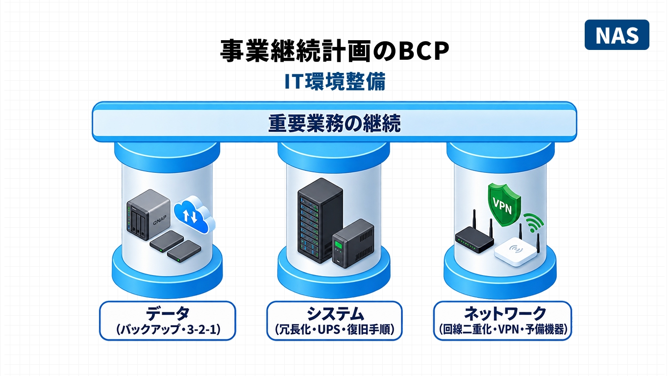 データ・システム・ネットワークの3本柱で重要業務の継続を支えるBCPのIT環境整備の構造図