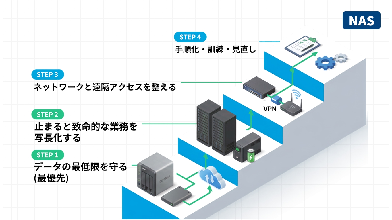データ保護から冗長化・ネットワーク整備・手順化まで、BCPのIT環境を段階的に整える4ステップの図