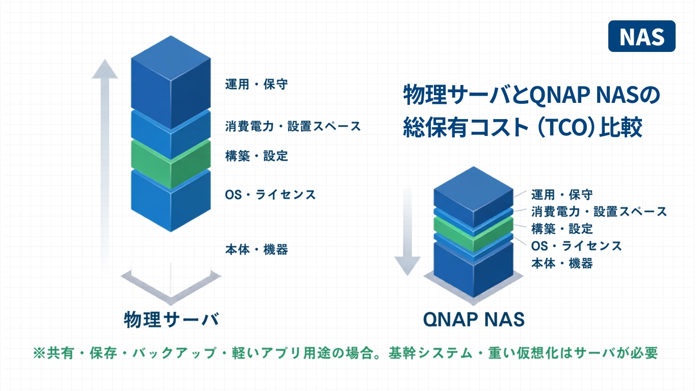 物理サーバとQNAP NASの総保有コスト（本体・ライセンス・構築・電力・保守）を比較した図解