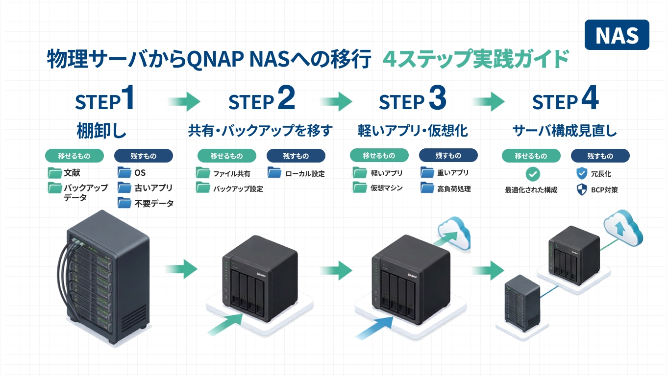 物理サーバからQNAP NASへ用途を段階移行する4ステップの工程図