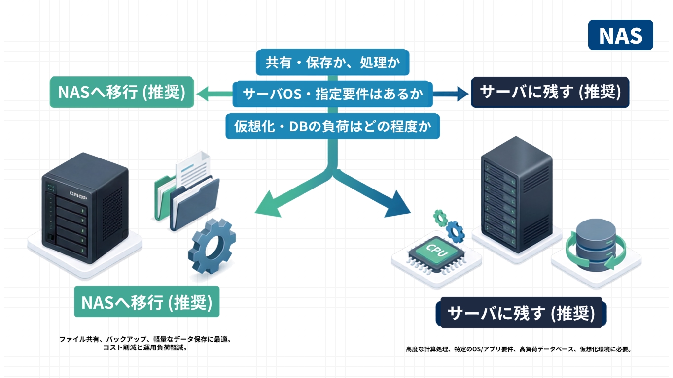 QNAP NASでまかなえる用途と、専用サーバが必要な用途の切り分けを示す図