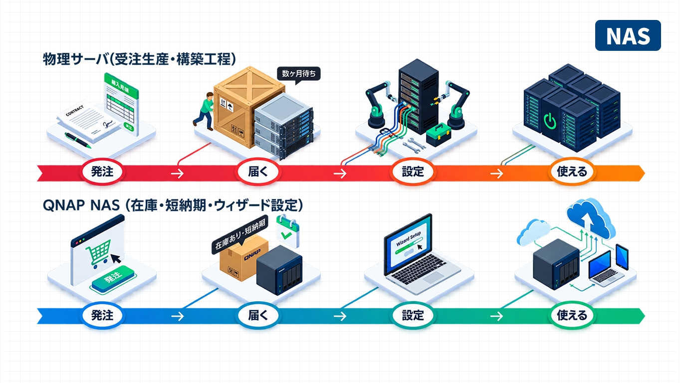 発注から業務で使えるまでの期間を物理サーバとQNAP NASで比較したタイムライン図
