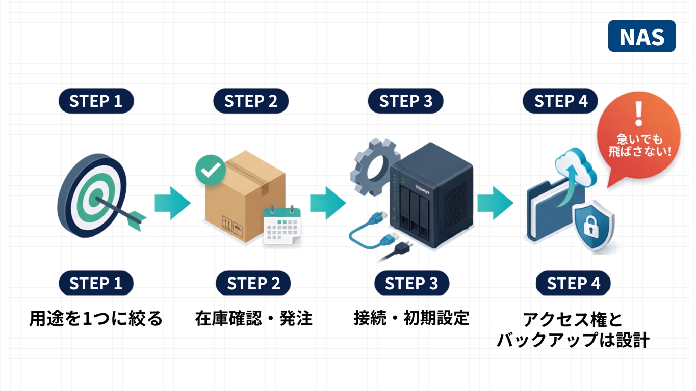 QNAP NASを急ぎで立ち上げる4ステップの工程図。アクセス権とバックアップ設計は飛ばさない
