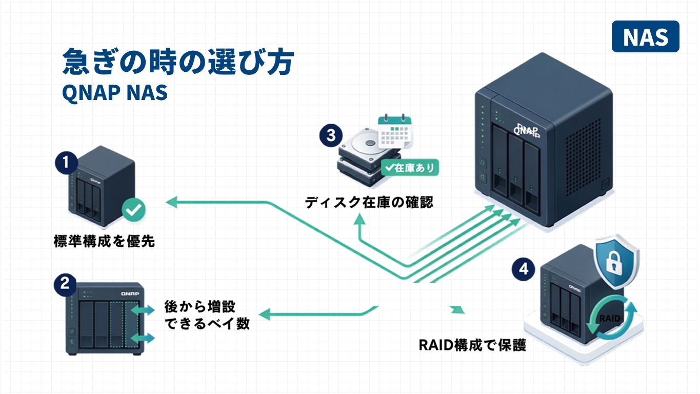 QNAP NASで早く立ち上げられる用途と、専用サーバが必要な用途の切り分けを示す図
