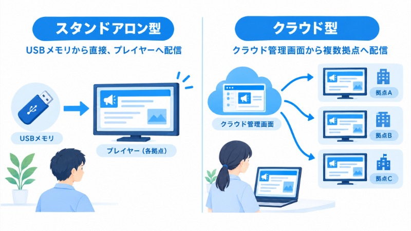 スタンドアロン型とクラウド型デジタルサイネージの構成の違いを示す図