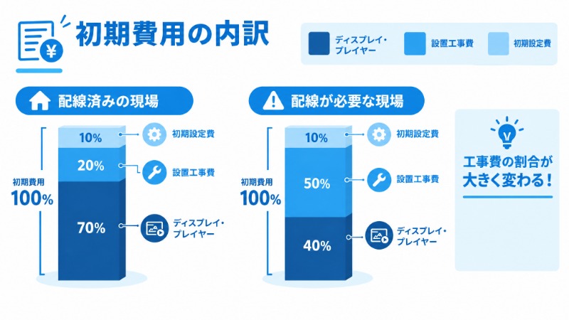 デジタルサイネージ導入時の初期費用の内訳を示す積み上げグラフ