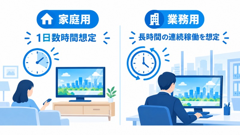 設置環境による輝度・視認性の違いを示す比較図