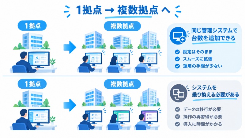 拠点数の増加に対する管理システムの拡張性の違いを示す図
