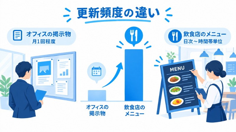 時間帯ごとにメニュー表示を自動切り替えするスケジュール配信のイメージ図