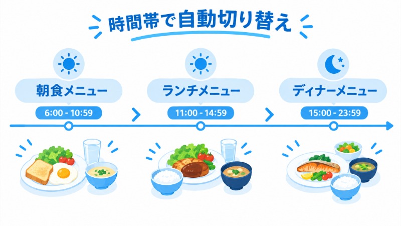 飲食店とオフィスの掲示物の更新頻度を比較する棒グラフ