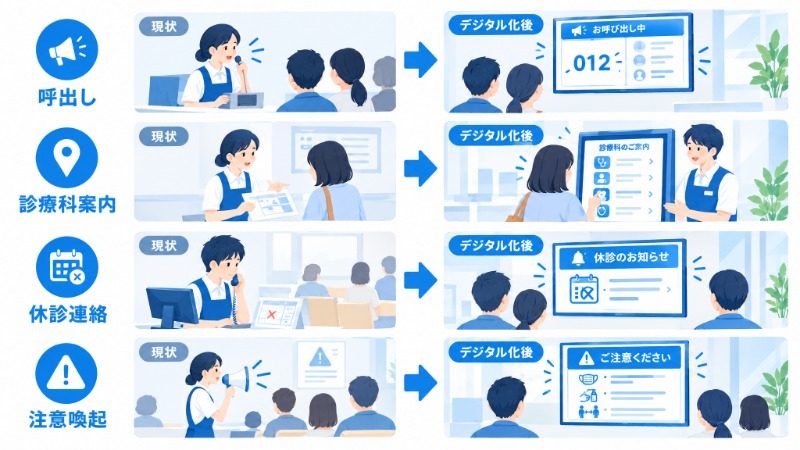 病院の待合業務における手作業とデジタル化後の対比図