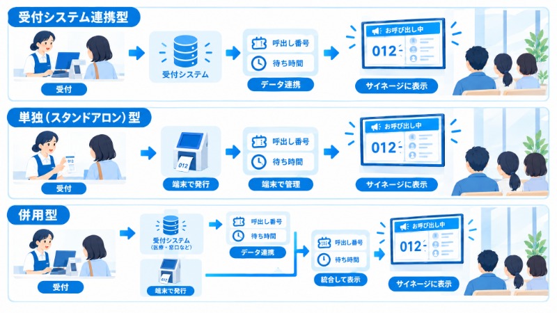 待合室のデジタルサイネージで氏名を表示しない番号中心の表示例と避けるべき表示例の比較