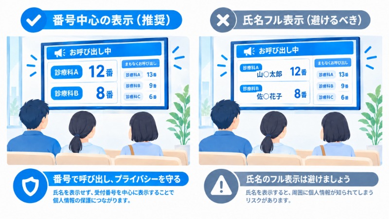 受付システム連携型・単独型・併用型の情報の流れを比較する図