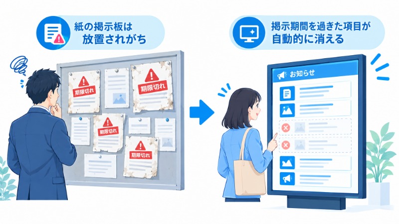 紙の掲示板の情報陳腐化とデジタル化後の自動非表示化を対比する図
