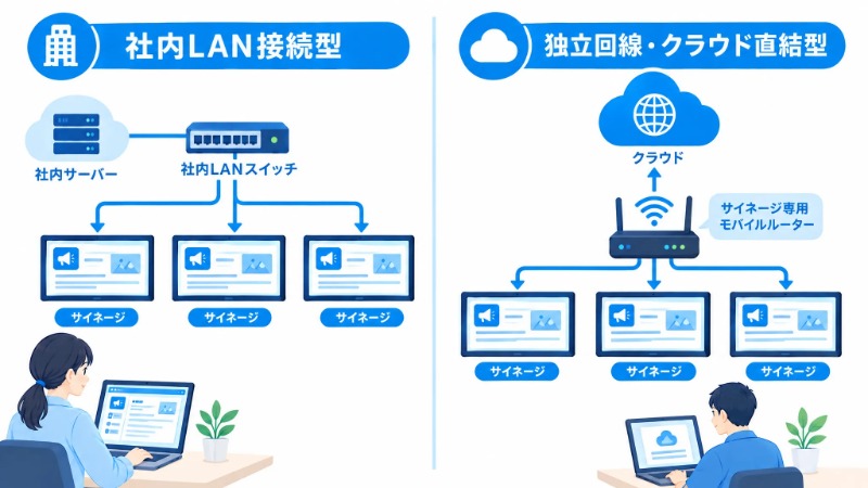 社内LAN接続型とクラウド直結型のネットワーク経路を対比する図