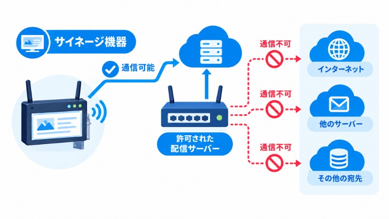 サイネージ機器の通信先を必要最小限に制限するアクセス制御の模式図