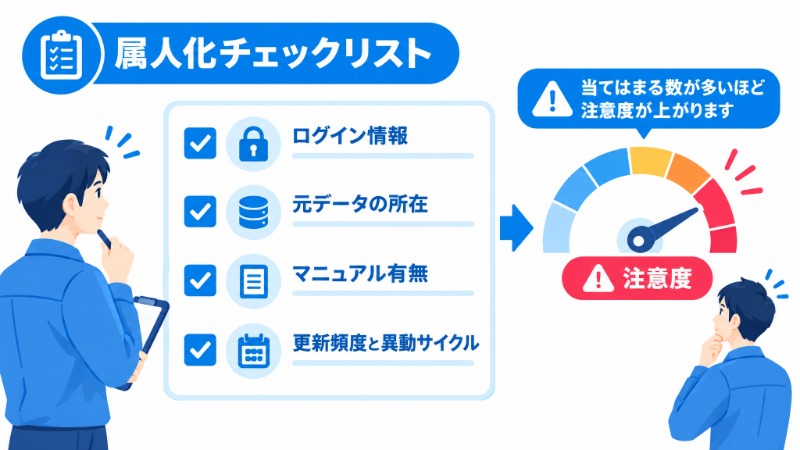デジタルサイネージ運用の属人化度合いをチェックする4項目のリスト図