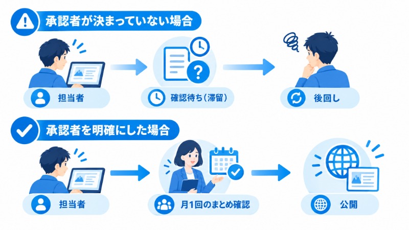 承認フローの有無で更新の停滞度合いが変わる様子を示す比較図