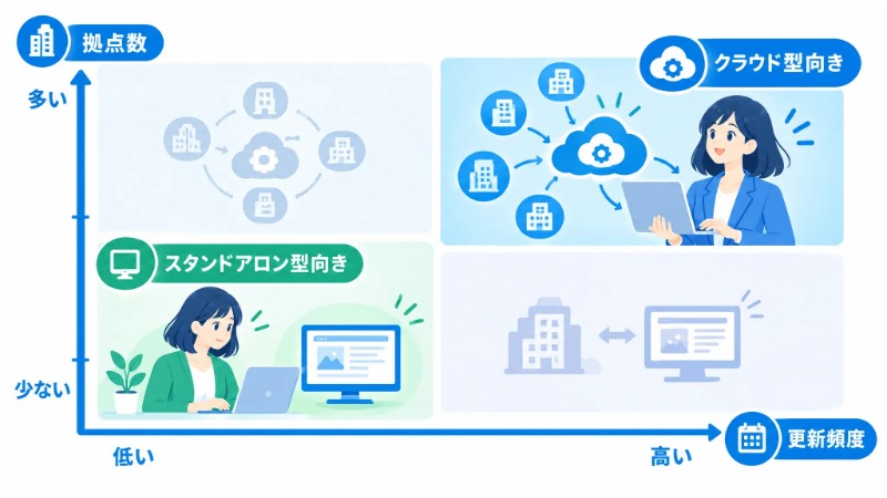スタンドアロン型サイネージの更新作業が店舗数に比例して増える様子を示すフロー図