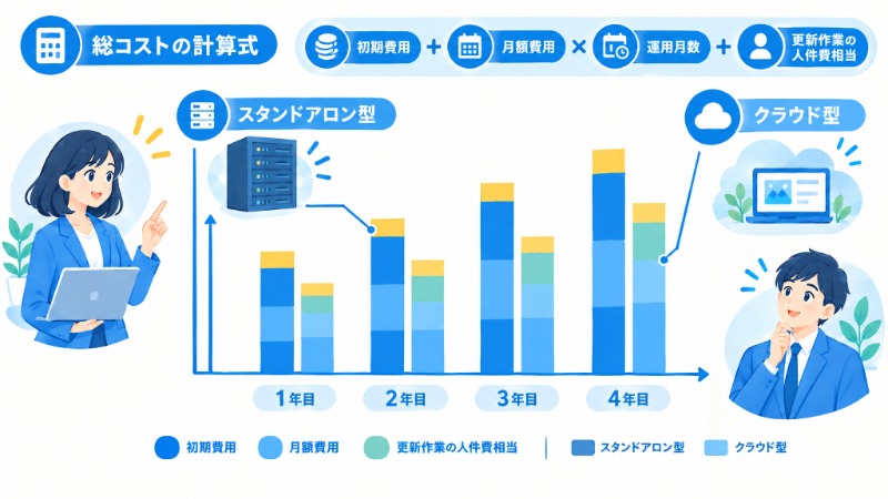 スタンドアロン型とクラウド型の総コストの推移を年数軸で比較する図