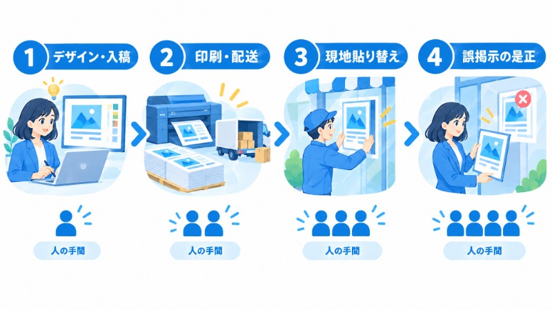 紙のPOP運用における4つの工程とそれぞれに発生する人の手間を示すフロー図