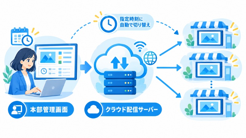 本部の管理画面からクラウド経由で複数店舗のディスプレイに一斉配信される仕組みを示すフロー図