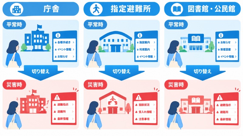 施設の役割ごとに平常時と災害時でデジタルサイネージの表示内容が切り替わる比較図