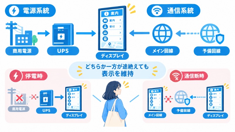 停電時のUPS電源と通信断時の予備回線による冗長構成を示す図