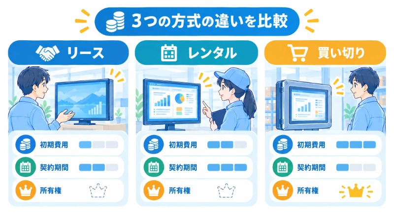 リース・レンタル・買い切りの3方式の違いを示す比較図