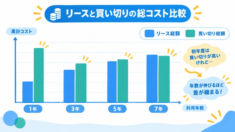 デジタルサイネージのリースと買い切りの総額を利用年数別に比較するグラフ