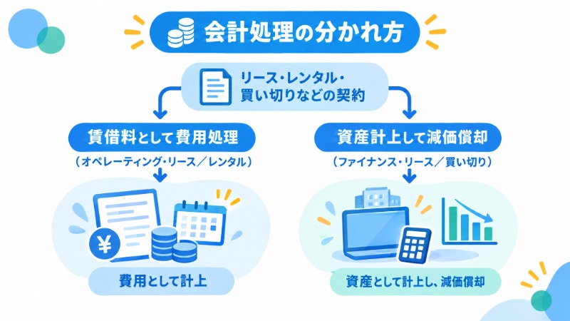 費用処理と資産計上・減価償却に分かれる会計処理のフローチャート