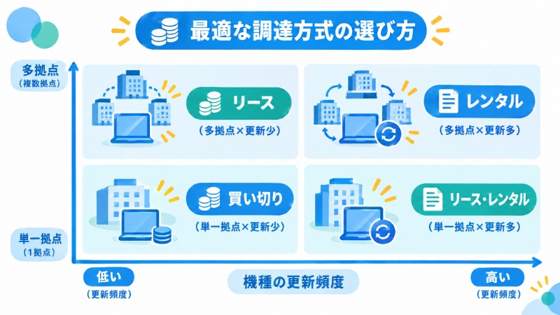拠点数と更新頻度を軸に調達方法の向き不向きを示すマトリクス図